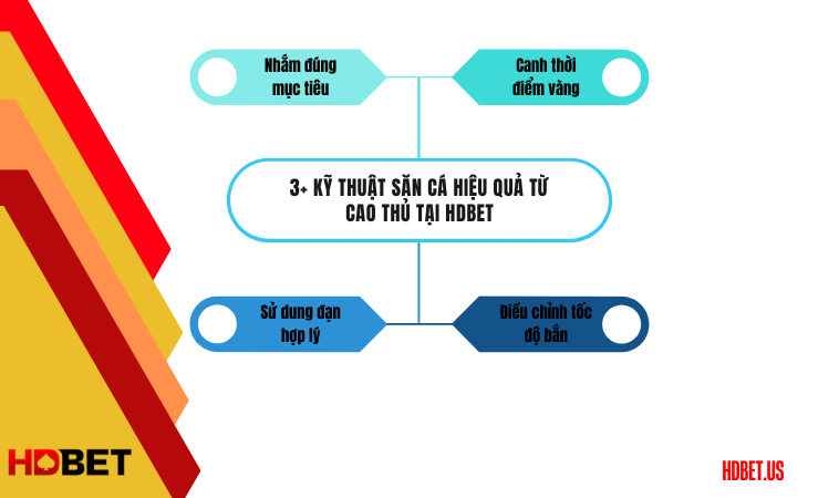 3+ kỹ thuật săn cá hiệu quả từ cao thủ tại HDbet