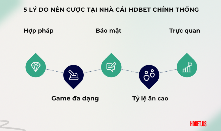 5 lý do nên cược tại nhà cái HDBet chính thống