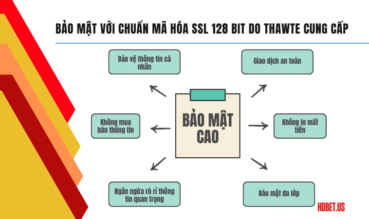 Bảo mật với chuẩn mã hóa SSL 128 Bit do Thawte cung cấp