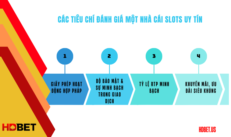 Các tiêu chí đánh giá một nhà cái slots uy tín