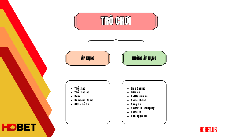Các trò chơi áp dụng và không áp dụng trong khuyến mãi
