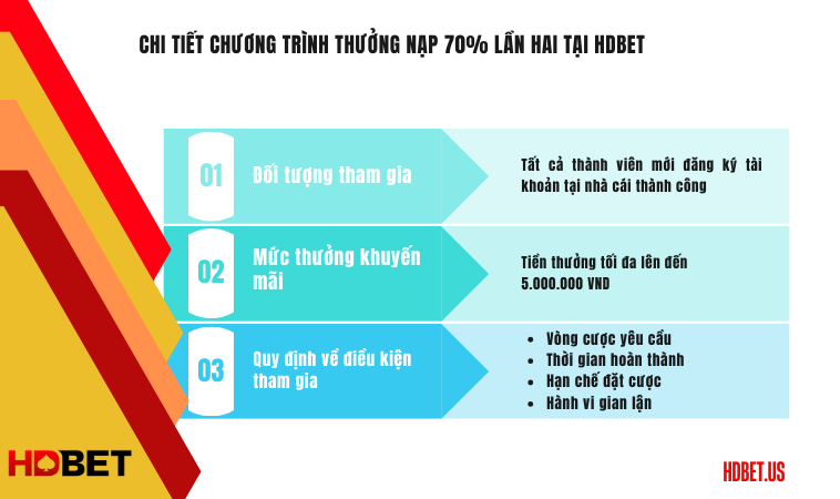 Chi tiết chương trình thưởng nạp 70% lần hai tại HDBet