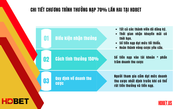 Chương trình HDBet thưởng nạp 150% vô cùng hấp dẫn, thú vị tại thị trường hiện nay