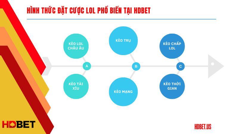 Hình thức đặt cược LOL phổ biến tại HDbet