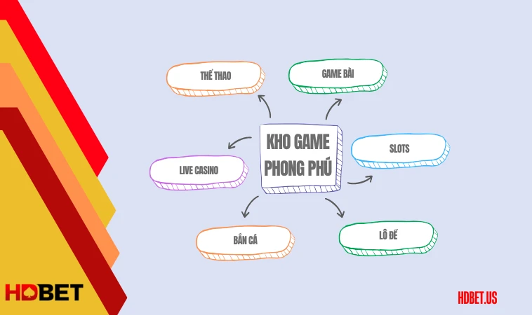 HDBET có kho game phong phú 