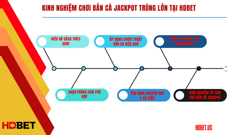 Kinh nghiệm chơi bắn cá Jackpot trúng lớn tại HDbet