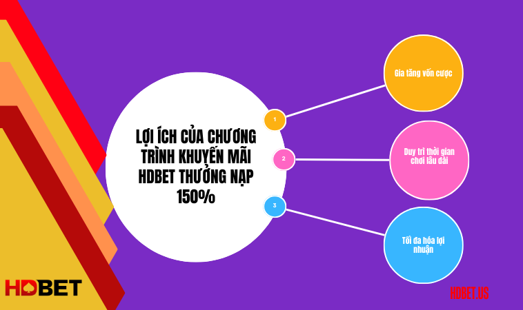 Lợi ích của chương trình khuyến mãi HDBet thưởng nạp 150%