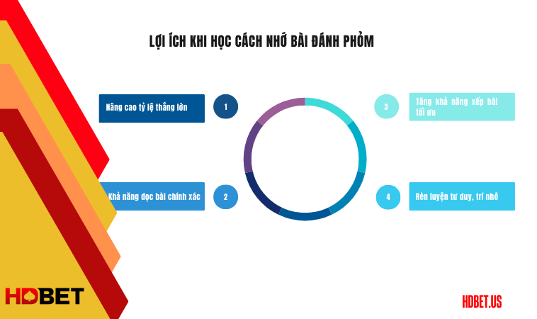 Lợi ích khi học cách nhớ bài đánh Phỏm
