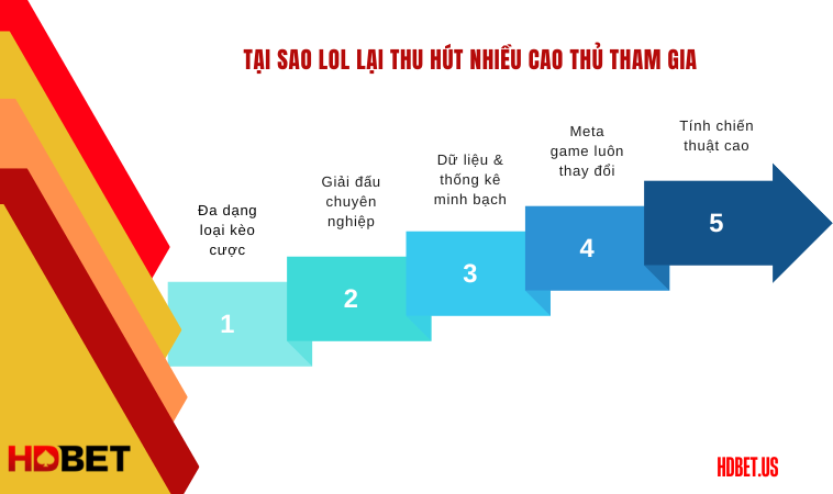Tại sao LOL lại thu hút nhiều cao thủ tham gia?