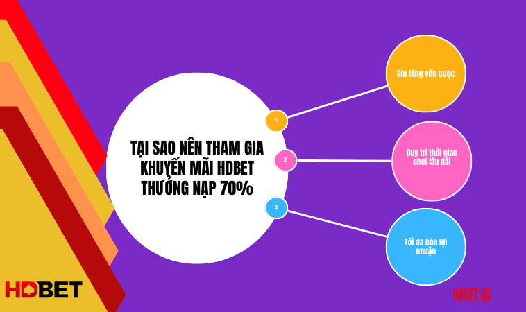 Tại sao nên tham gia khuyến mãi HDBet thưởng nạp 70%