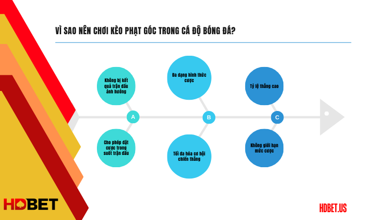 Vì sao nên chơi kèo phạt góc trong cá độ bóng đá?